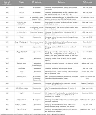 Antibiotics-free compounds for managing carbapenem-resistant bacteria; a narrative review